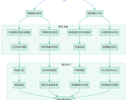 学校搬迁一站式解决方案 