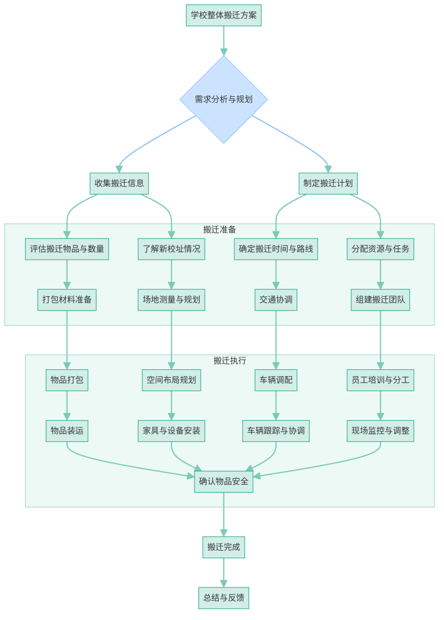 粤信通搬迁