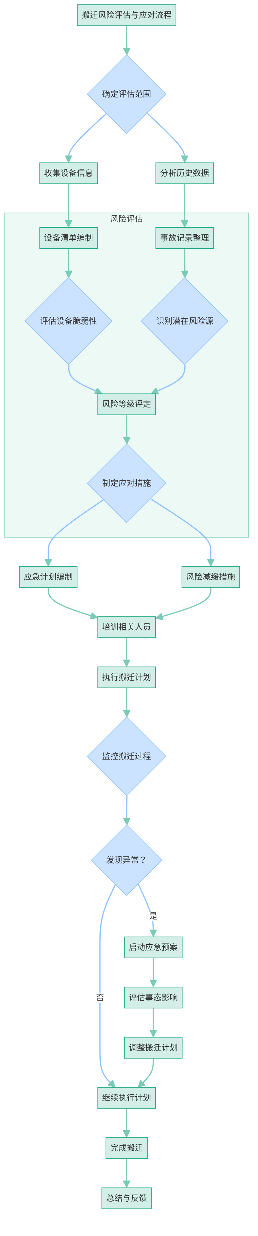 粤信通搬迁