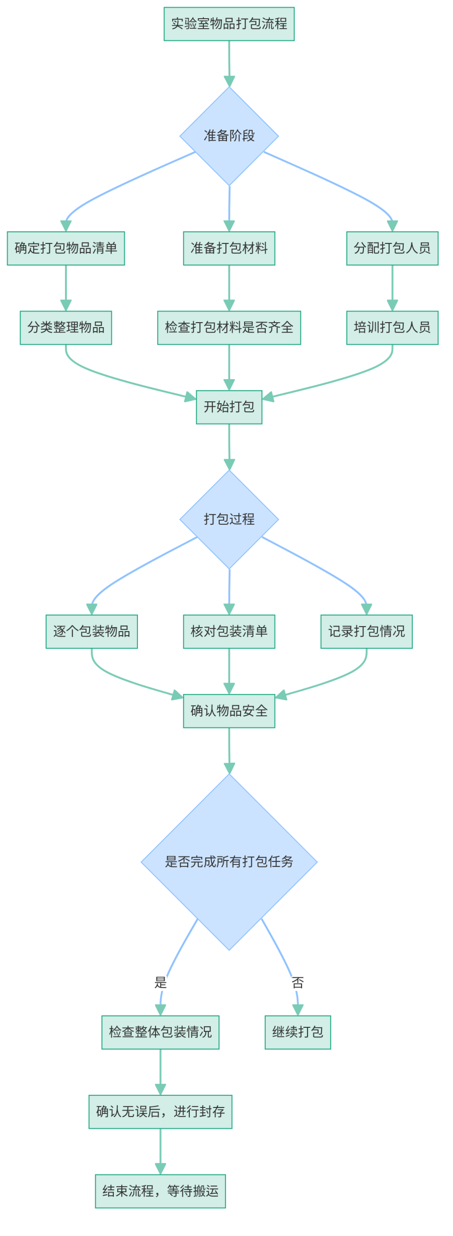 粤信通搬迁